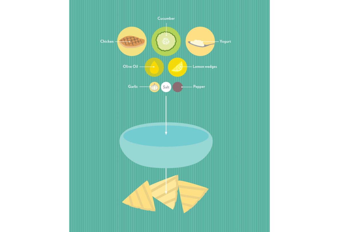 A graphic showing ingredients for making tatziki chicken salad including chicken, cucumber, and yogurt.